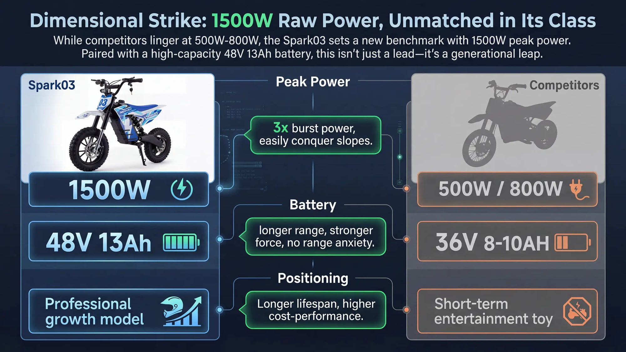 NEXVEY Spark 03 electric bike specs comparison chart: 1500W raw power and 48V 13Ah battery vs 500W-800W competitor models