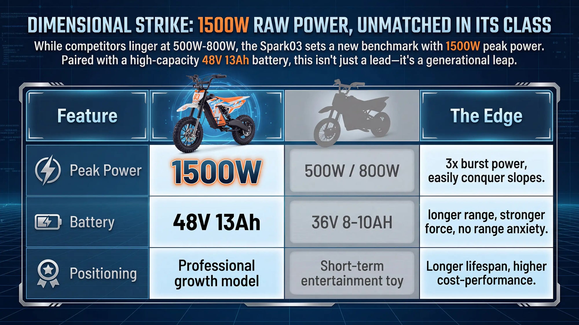 NEXVEY Spark 03 performance comparison chart highlighting 1500W peak power and 48V 13Ah battery against standard 500W competitor models